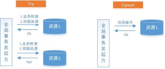 分布式事务有这一篇就够了！