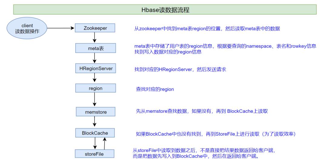 HBase原理剖析