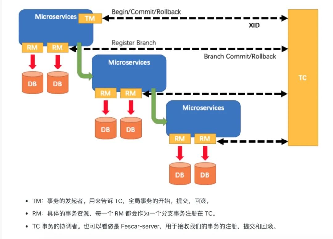 自主研发平台POIN4.2揭秘系列 --分布式事务