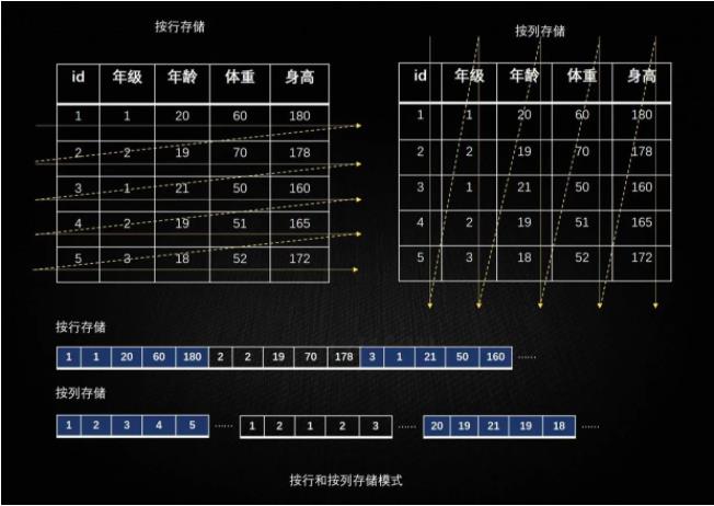 NoSQL究竟是哪里比SQL强？以四种类型的非关系型数据库为例！