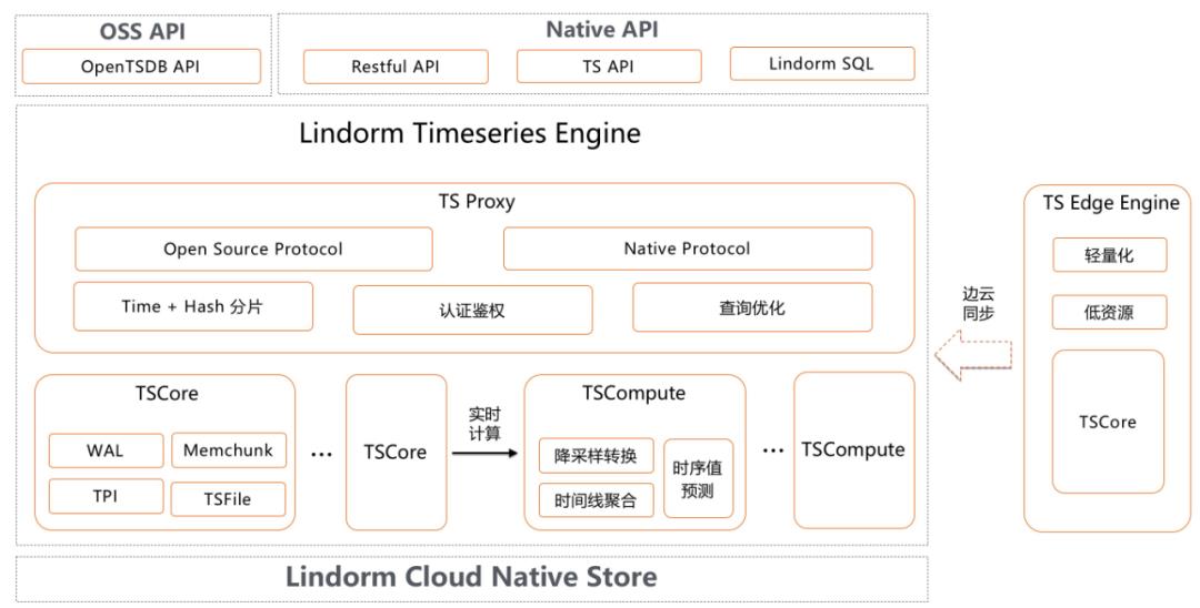 HBase产品 | 让数据存得起 看得见，云原生多模数据库Lindorm技术解析