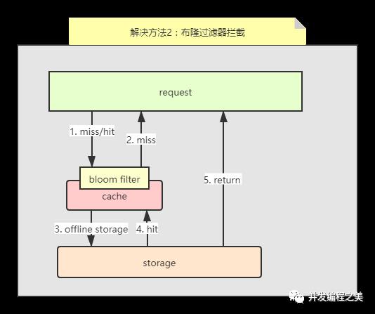 Redis缓存设计与优化