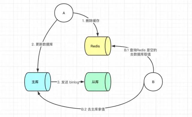 如何保证 Redis 缓存与数据库双写一致性？