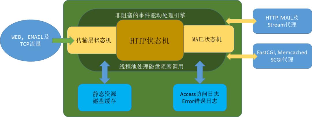 璋堣皥Nginx绾跨▼姹狅紝瀹炵幇1涓嚎鐨勫皬鐩爣锛?></p> 
<p class=