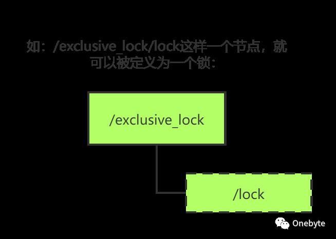 漫谈分布式锁之ZooKeeper实现