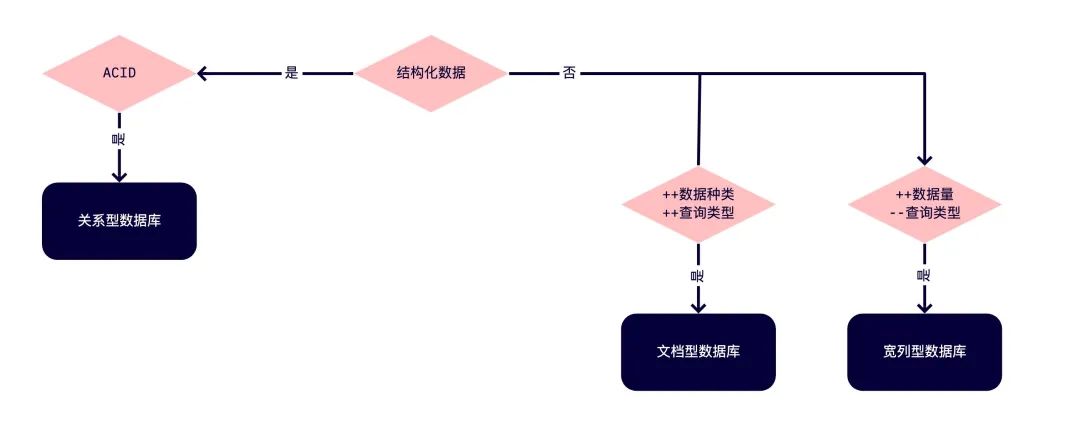 如何选择合适的数据库（对象存储、SQL、NoSQL等）