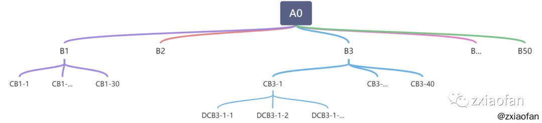 玩转Redis-Lua脚本入门到实战-树形结构存储及查询