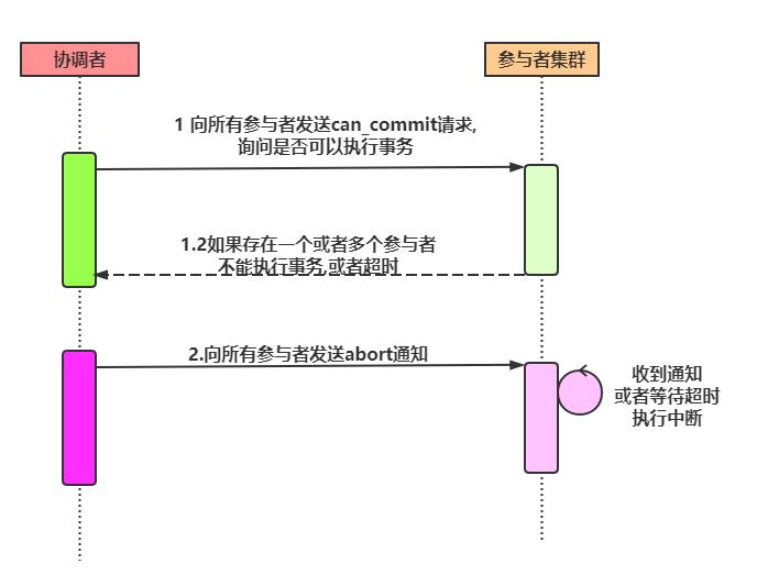 亿级流量架构之分布式事务思路及方法