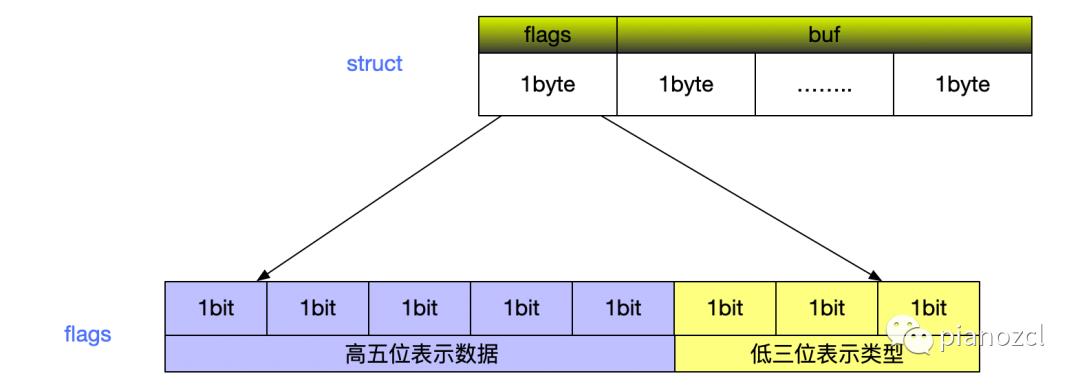 Redis源码解析-SDS简单动态字符串