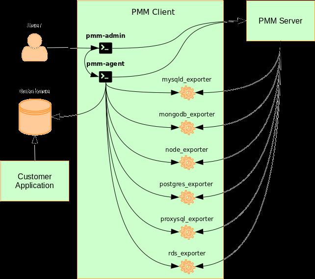 PMM:最佳的开源数据库监视解决方案