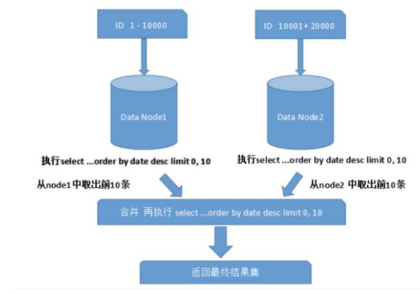 老大怼我好几次，不要动不动，就提 “分库分表”