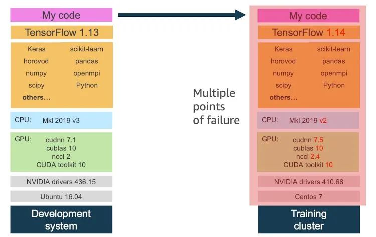 机器学习开发的灵药—Docker容器