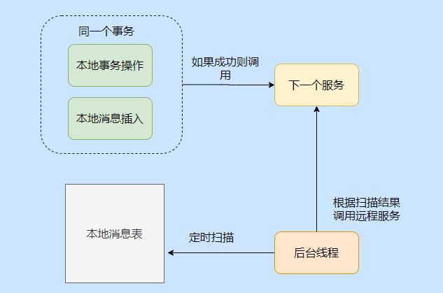 花了整整三天，我把分布式事务搞完了