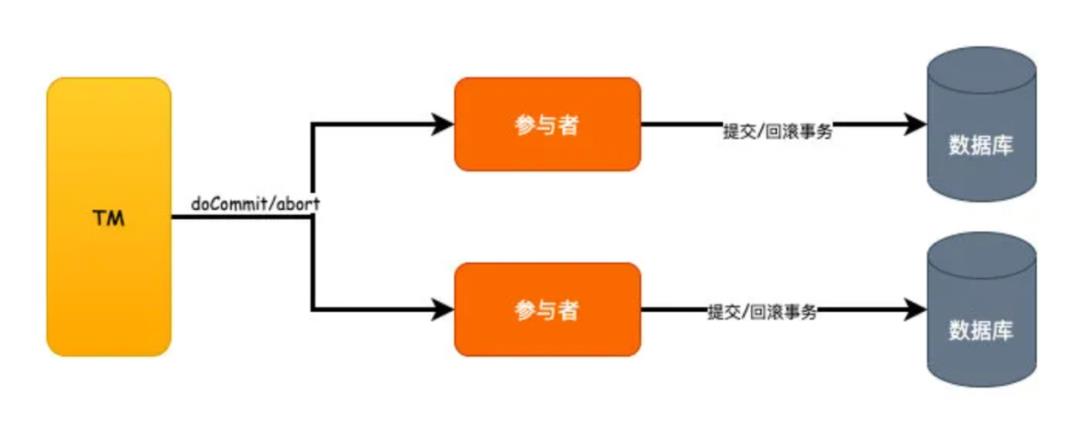 《我想进大厂》之分布式事务篇