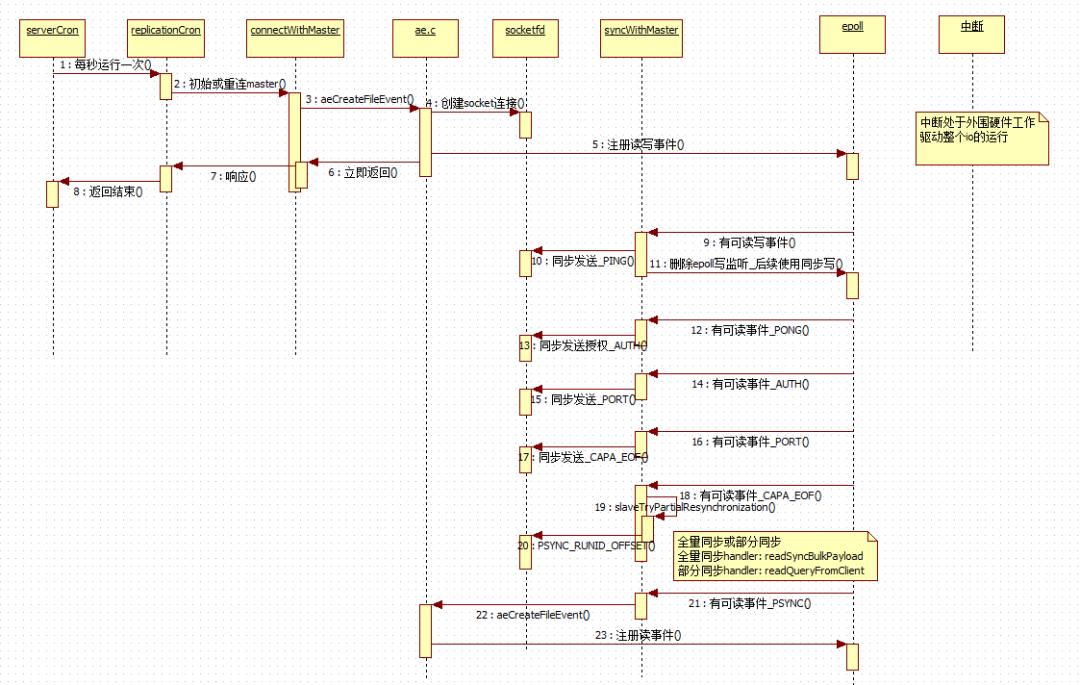 Redis（九）：主从复制的设计与实现解析