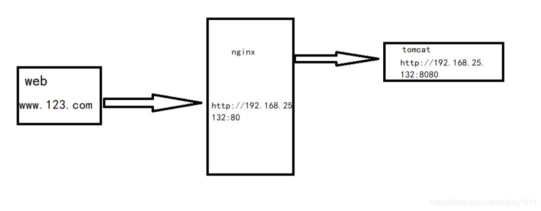 神器 Nginx 的学习手册(建议收藏)