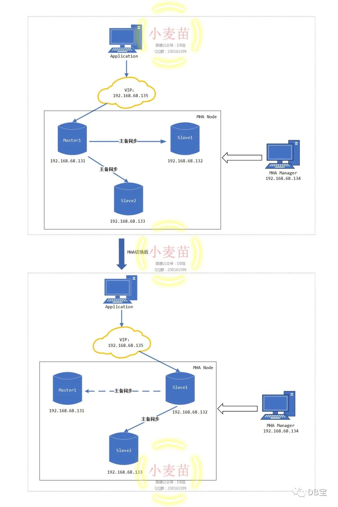 【DB宝19】在Docker中使用MySQL高可用之MHA