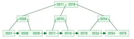 蚂蚁面试官：MySQL索引为何选择B+树？