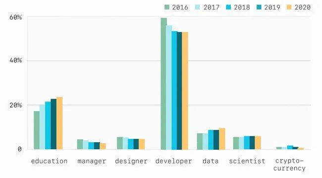 2020 GitHub年度报告：Java霸榜，C/C#/C++被后起之秀干翻了