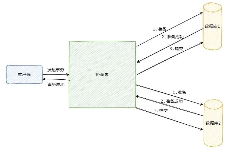 女朋友问敖丙：什么是分布式事务？