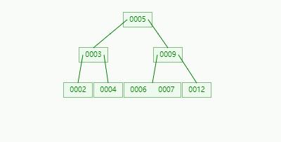 Mysql 索引底层原理