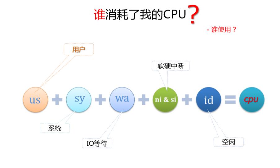 闈㈣瘯瀹橀棶鎴? 濡傛灉鏄?MySQL 寮曡捣鐨?CPU 娑堣€楄繃澶э紝浣犱細濡備綍浼樺寲锛?> 
</section> 
<section class=