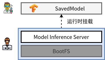 ormb：像管理 Docker 容器镜像一样管理机器学习模型