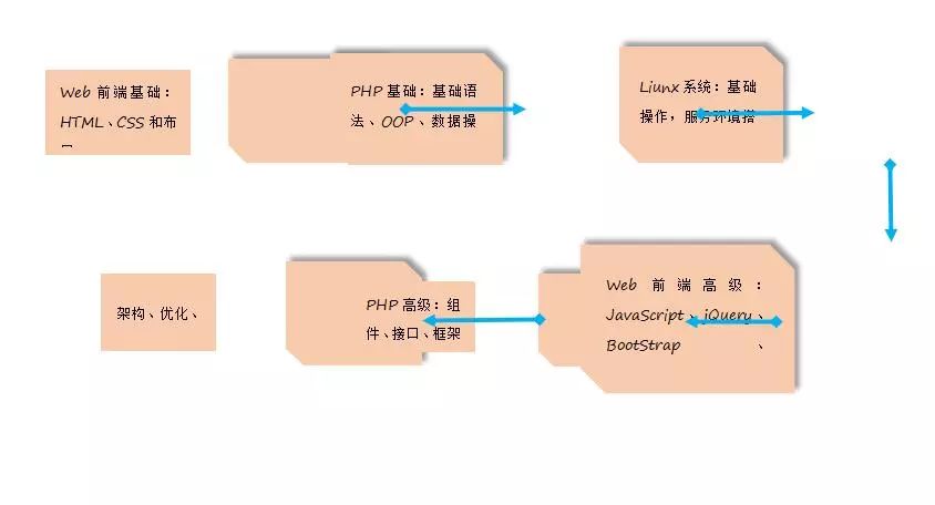 听说PHP不行了？