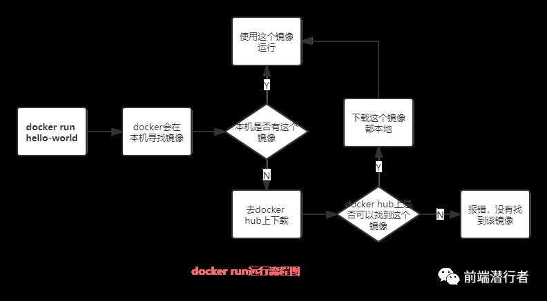 从零开始入门docker