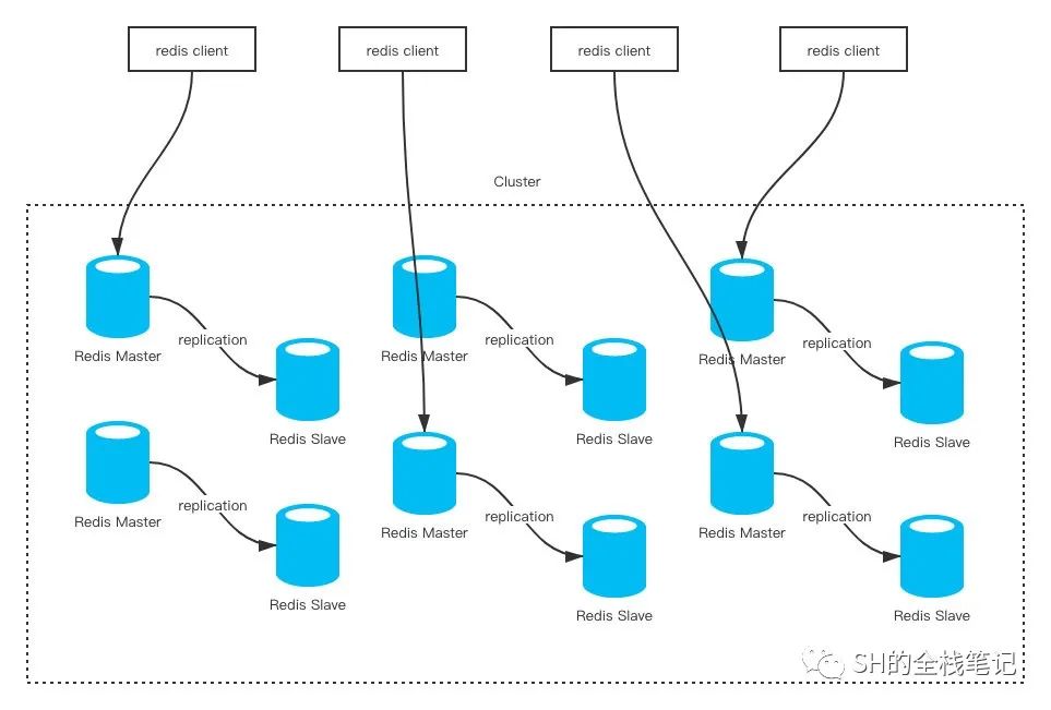 深度图解Redis Cluster原理