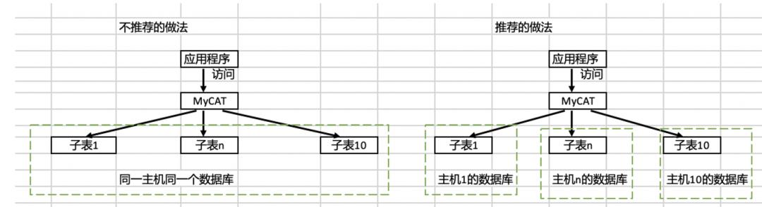 Redis整合MySQL和MyCAT分库组件