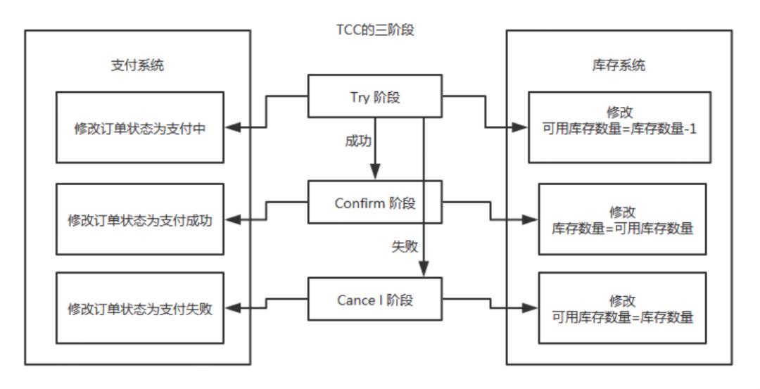 一次讲清楚，七种分布式事务的解决方案