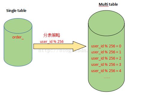 [精选] 在什么情况下你会分库分表？你如何设计？