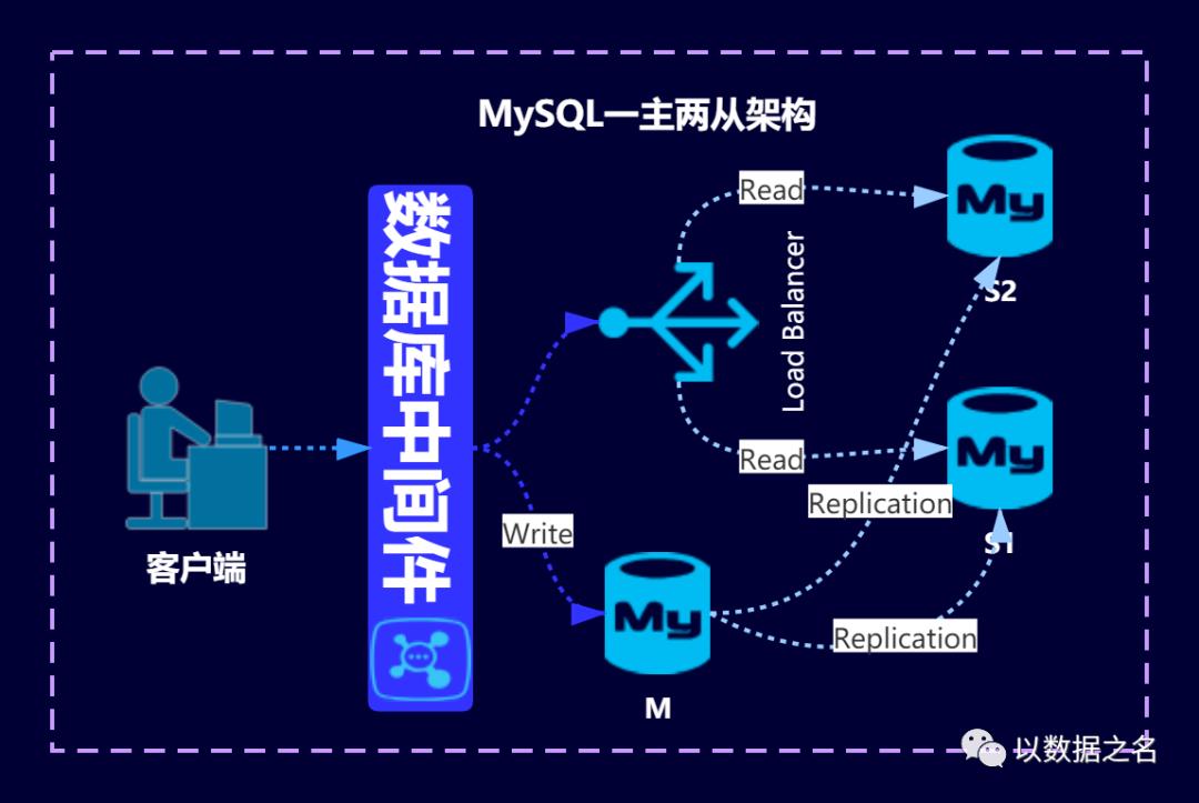 MySQL踏浪之途第三遍