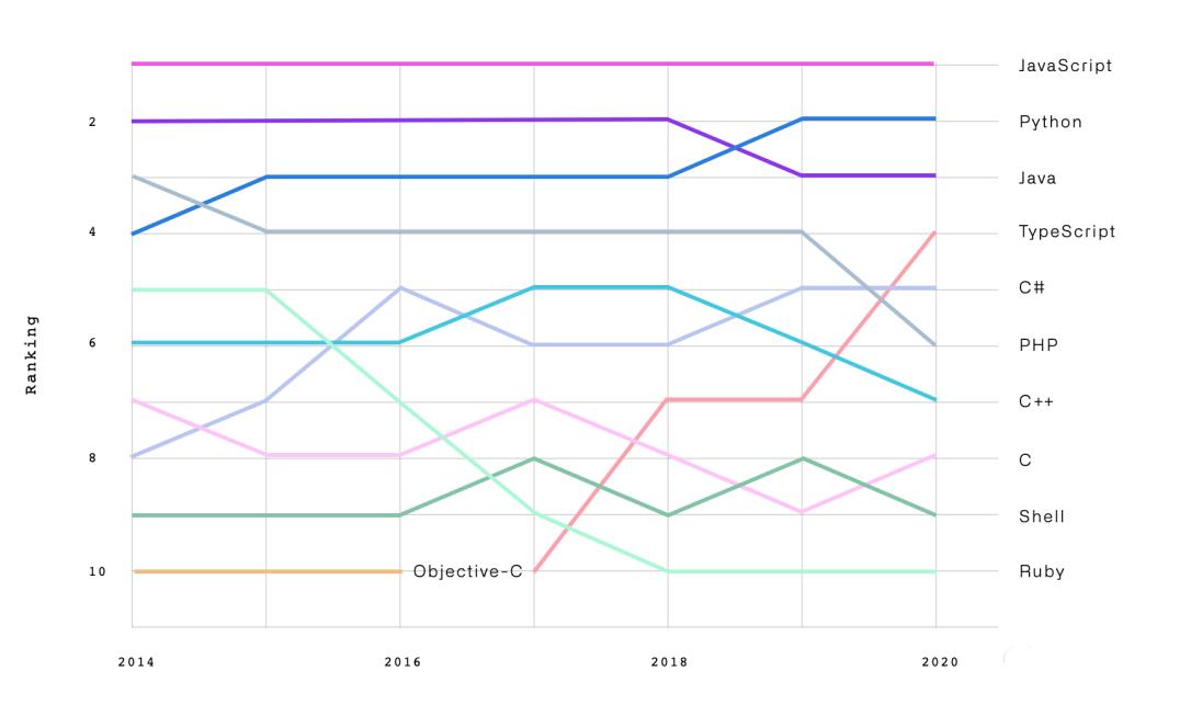 2020 GitHub年度报告：Java霸榜，C/C#/C++被后起之秀干翻了