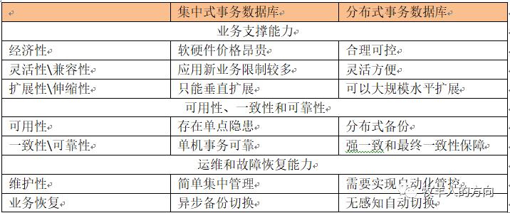 数据库系列之金融分布式事务数据库白皮书解读