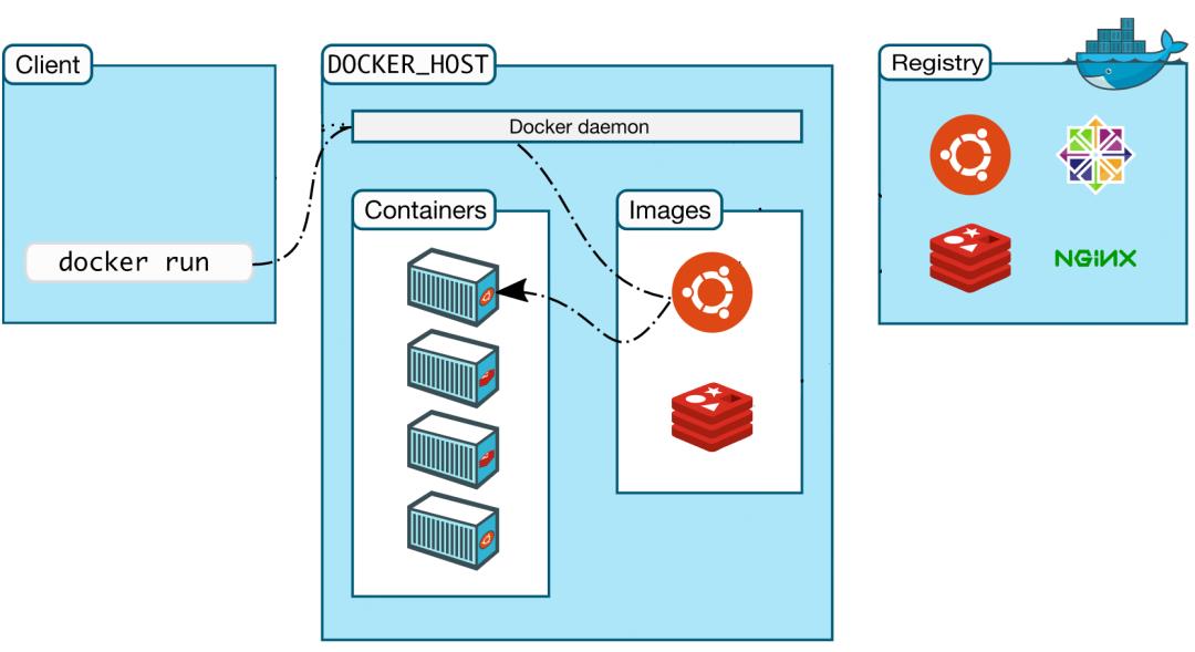 【科普】什么是Docker？看这一篇干货文章就够了！