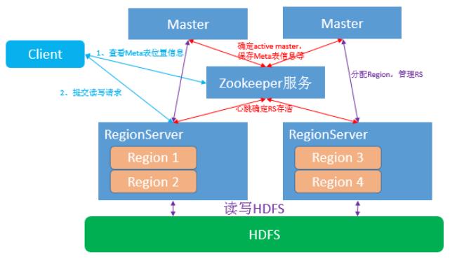 Hbase、Kudu和ClickHouse全视角对比