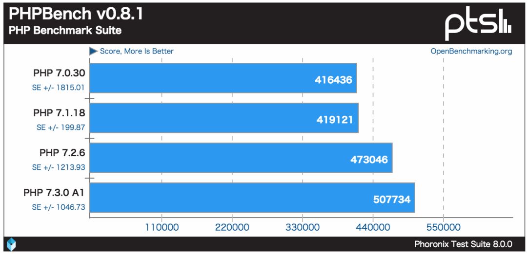 速度再提升！PHP 7.3 比 PHP 7.0 快 22%