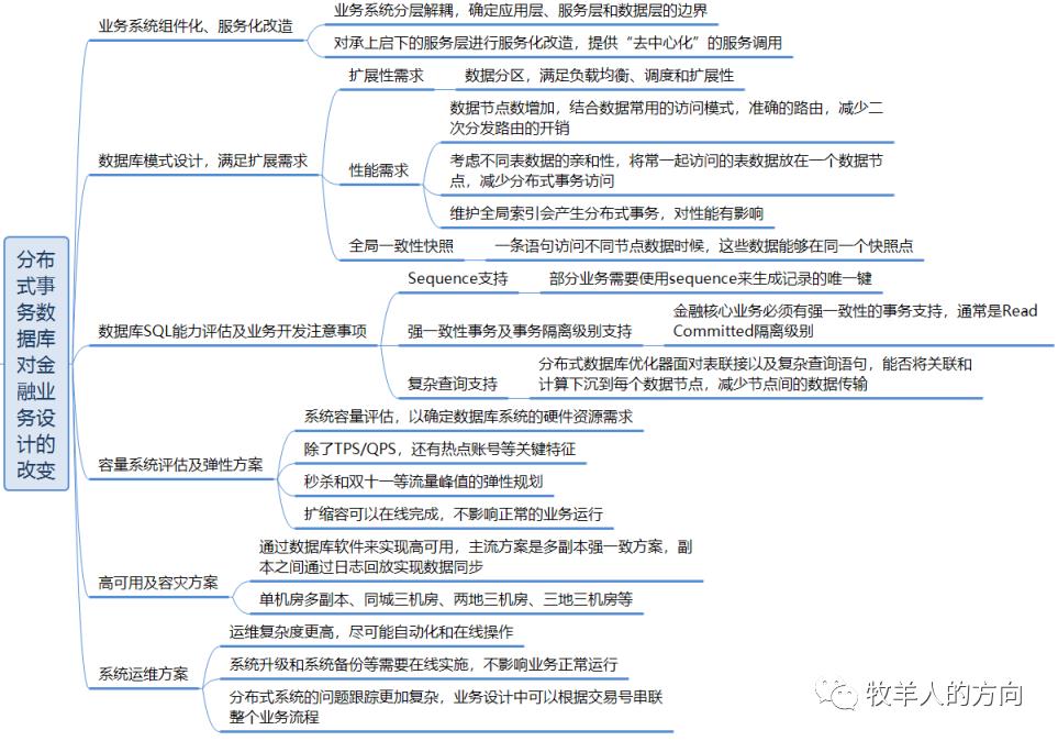 数据库系列之金融分布式事务数据库白皮书解读