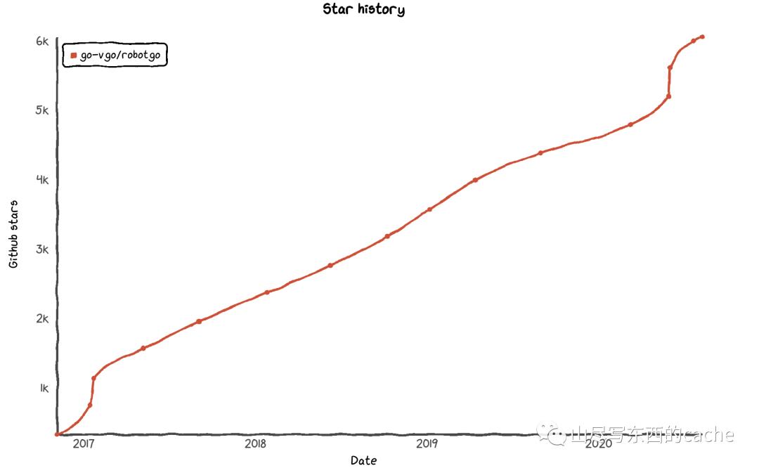 GitHub造假最厉害的人，抄的Star比原项目还多几倍