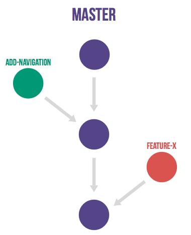 架构师分享 高效团队的gitlab flow最佳实践