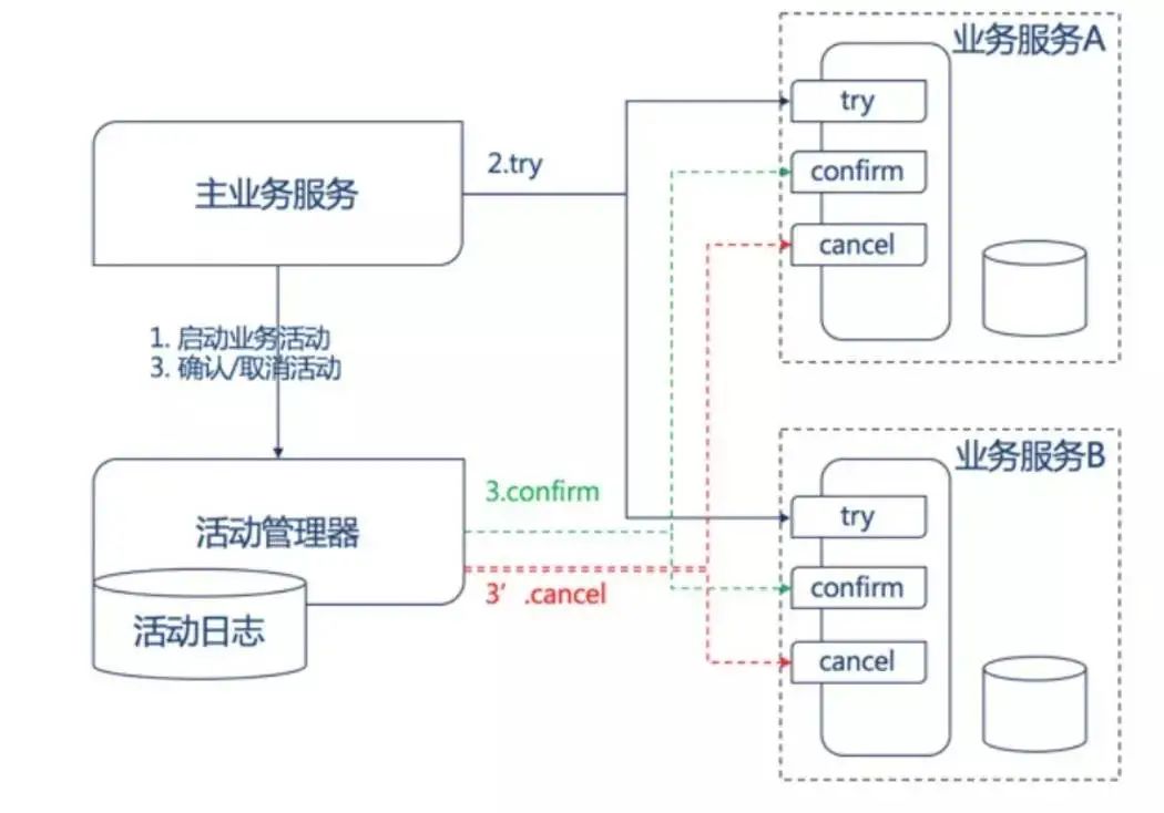 不懂分布式事务，别说你懂微服务！