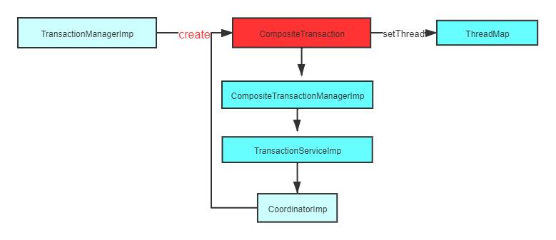 深度剖析Apache Shardingsphere对分布式事务的支持