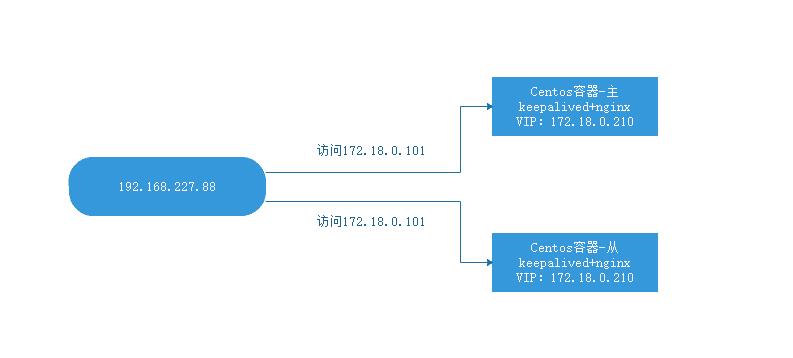 2万字，实战 Docker 部署：完整的前后端，主从热备高可用服务！！