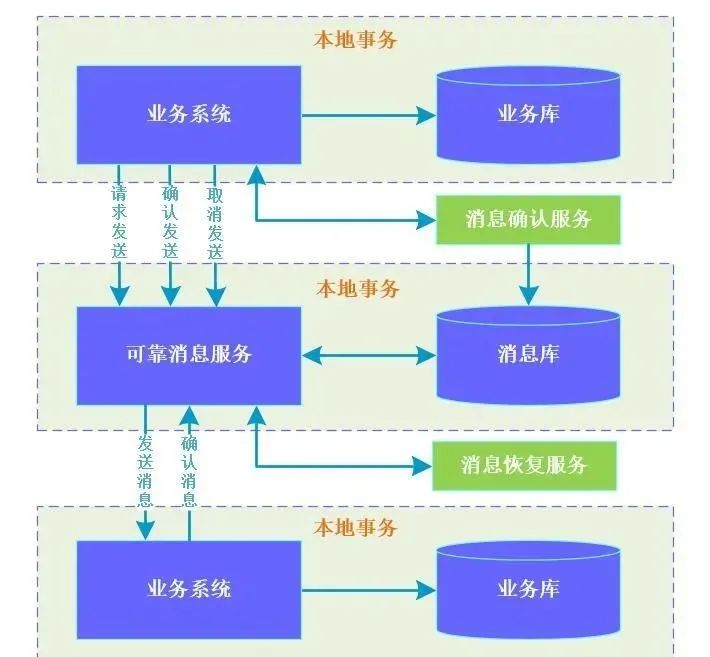 12张图带你彻底理解分布式事务产生的场景和解决方案！！