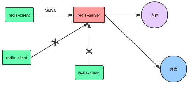 彻底理解 Redis 的持久化和主从复制