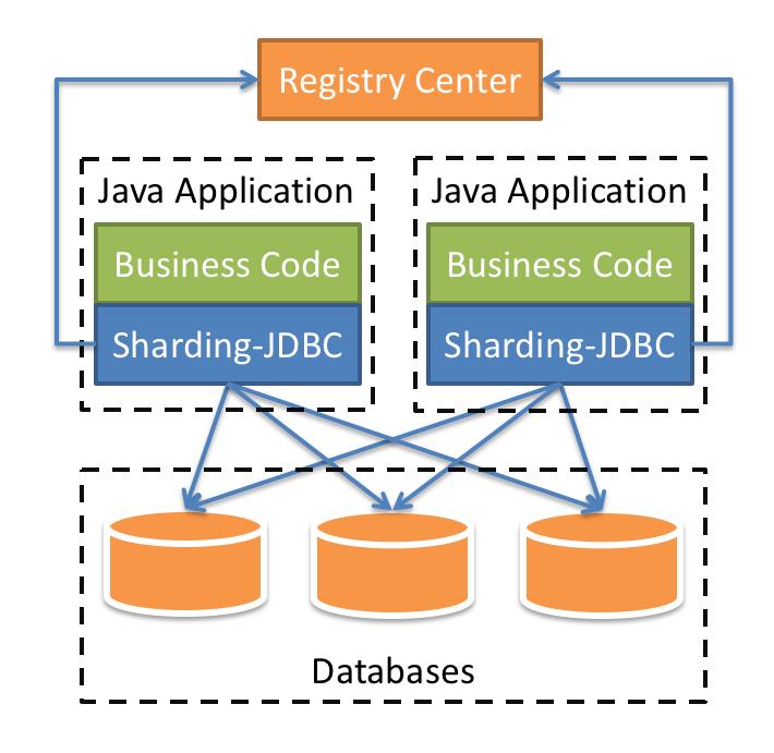 分库分表 | 图解Sharding-JDBC