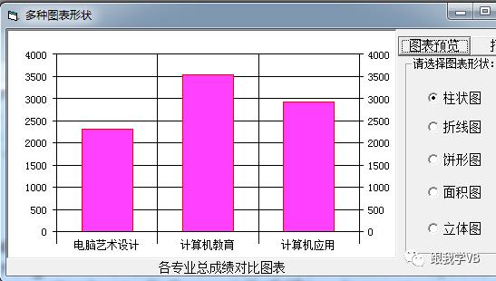 VB如何把数据库查询后的数据以图表形式展示出来？