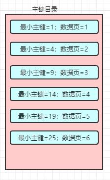 再有人问你MySQL索引原理，就把这篇文章甩给他！